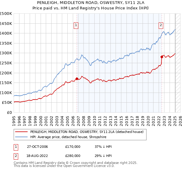 PENLEIGH, MIDDLETON ROAD, OSWESTRY, SY11 2LA: Price paid vs HM Land Registry's House Price Index