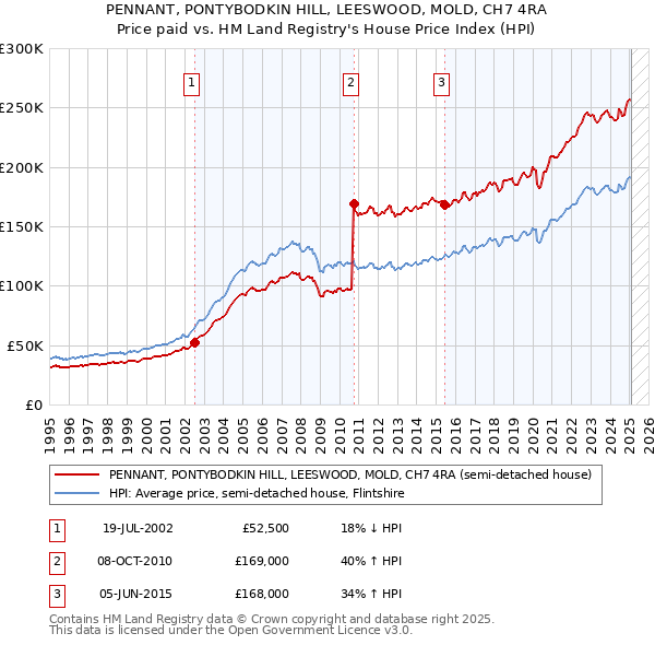 PENNANT, PONTYBODKIN HILL, LEESWOOD, MOLD, CH7 4RA: Price paid vs HM Land Registry's House Price Index