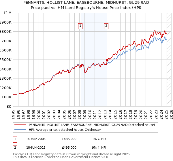 PENNANTS, HOLLIST LANE, EASEBOURNE, MIDHURST, GU29 9AD: Price paid vs HM Land Registry's House Price Index