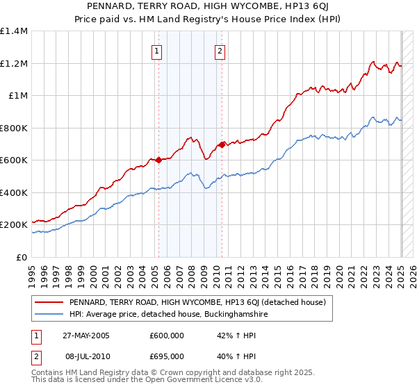 PENNARD, TERRY ROAD, HIGH WYCOMBE, HP13 6QJ: Price paid vs HM Land Registry's House Price Index