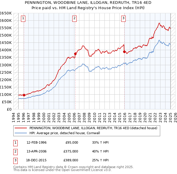 PENNINGTON, WOODBINE LANE, ILLOGAN, REDRUTH, TR16 4ED: Price paid vs HM Land Registry's House Price Index