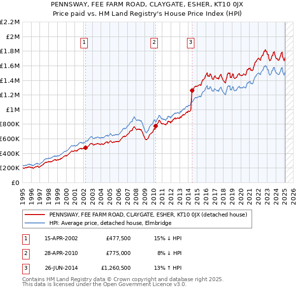 PENNSWAY, FEE FARM ROAD, CLAYGATE, ESHER, KT10 0JX: Price paid vs HM Land Registry's House Price Index
