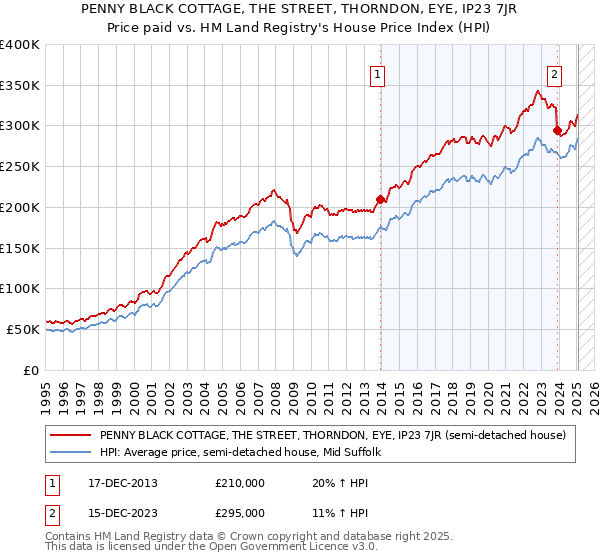 PENNY BLACK COTTAGE, THE STREET, THORNDON, EYE, IP23 7JR: Price paid vs HM Land Registry's House Price Index