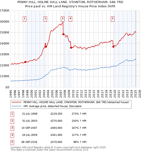 PENNY HILL, HOLME HALL LANE, STAINTON, ROTHERHAM, S66 7RD: Price paid vs HM Land Registry's House Price Index