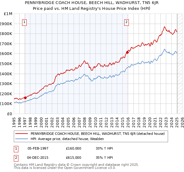 PENNYBRIDGE COACH HOUSE, BEECH HILL, WADHURST, TN5 6JR: Price paid vs HM Land Registry's House Price Index
