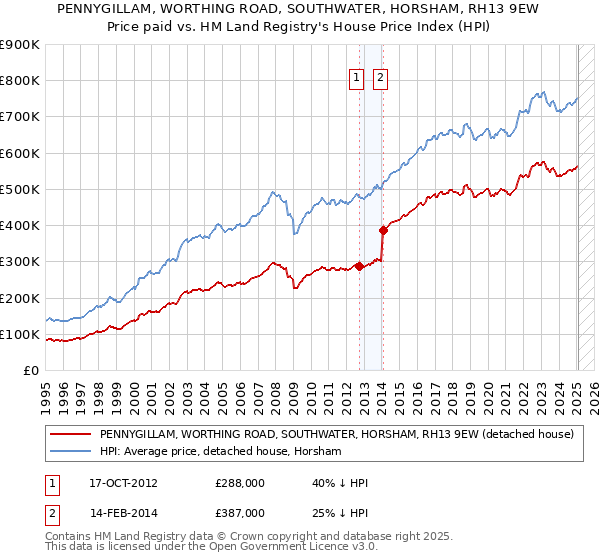 PENNYGILLAM, WORTHING ROAD, SOUTHWATER, HORSHAM, RH13 9EW: Price paid vs HM Land Registry's House Price Index
