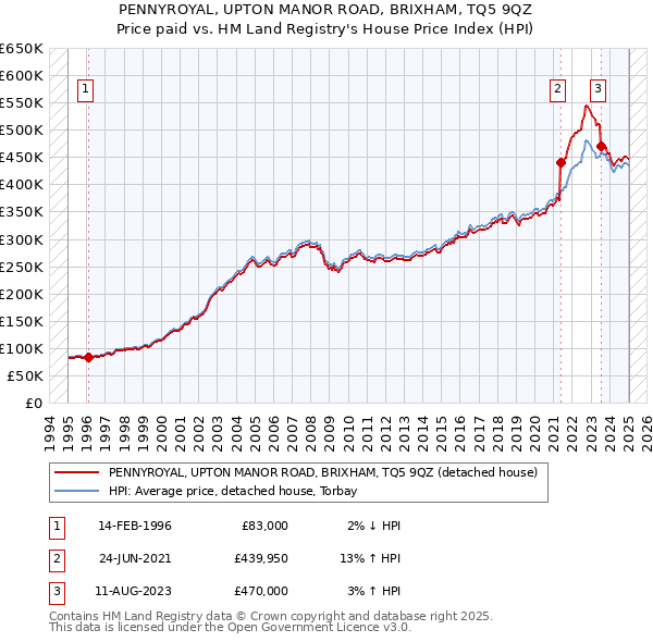 PENNYROYAL, UPTON MANOR ROAD, BRIXHAM, TQ5 9QZ: Price paid vs HM Land Registry's House Price Index
