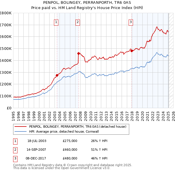 PENPOL, BOLINGEY, PERRANPORTH, TR6 0AS: Price paid vs HM Land Registry's House Price Index