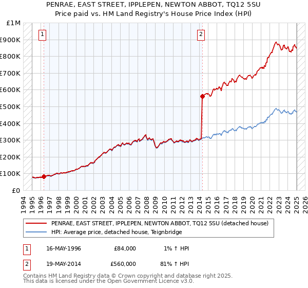 PENRAE, EAST STREET, IPPLEPEN, NEWTON ABBOT, TQ12 5SU: Price paid vs HM Land Registry's House Price Index