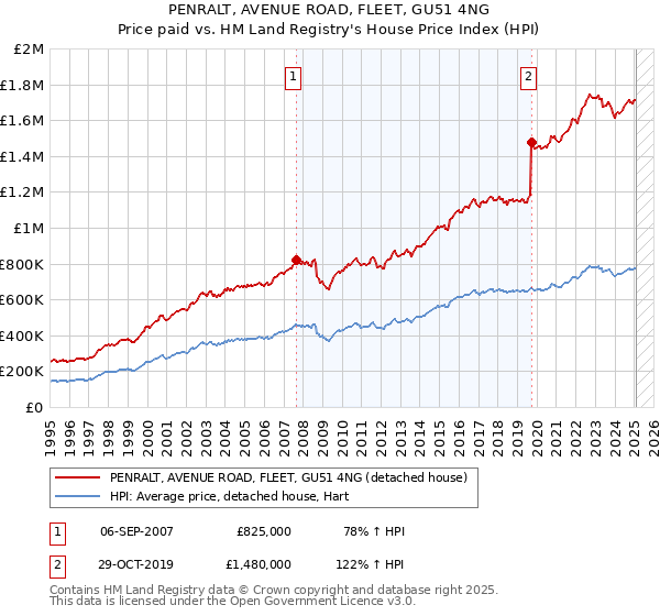 PENRALT, AVENUE ROAD, FLEET, GU51 4NG: Price paid vs HM Land Registry's House Price Index