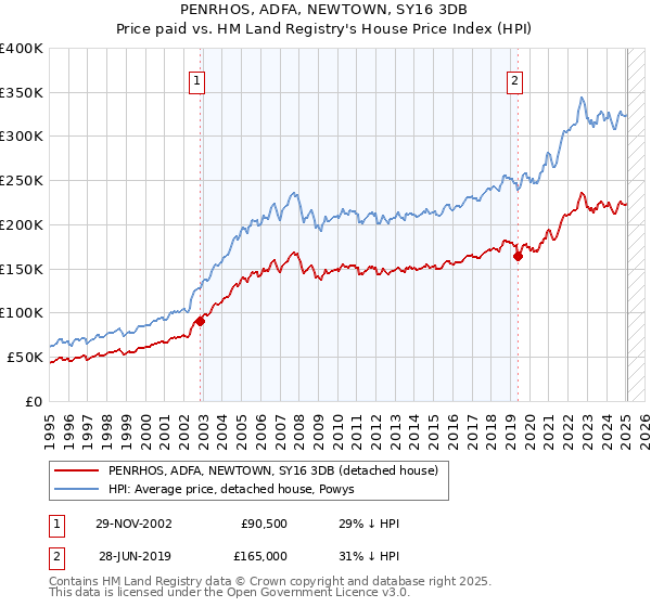 PENRHOS, ADFA, NEWTOWN, SY16 3DB: Price paid vs HM Land Registry's House Price Index