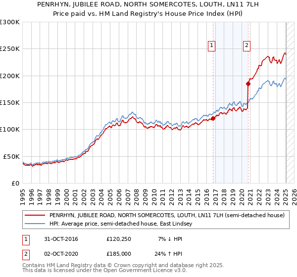 PENRHYN, JUBILEE ROAD, NORTH SOMERCOTES, LOUTH, LN11 7LH: Price paid vs HM Land Registry's House Price Index