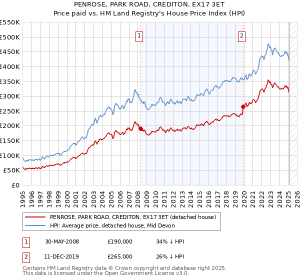 PENROSE, PARK ROAD, CREDITON, EX17 3ET: Price paid vs HM Land Registry's House Price Index