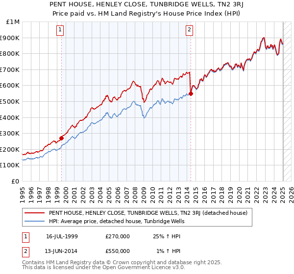 PENT HOUSE, HENLEY CLOSE, TUNBRIDGE WELLS, TN2 3RJ: Price paid vs HM Land Registry's House Price Index