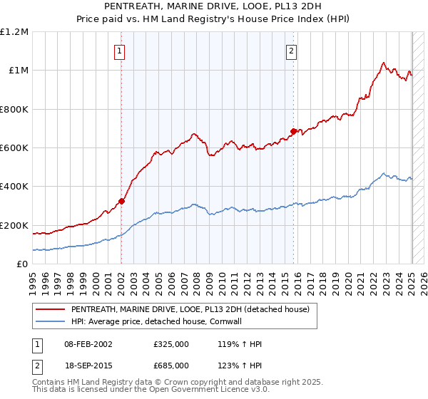 PENTREATH, MARINE DRIVE, LOOE, PL13 2DH: Price paid vs HM Land Registry's House Price Index