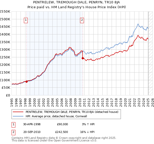 PENTRELEW, TREMOUGH DALE, PENRYN, TR10 8JA: Price paid vs HM Land Registry's House Price Index