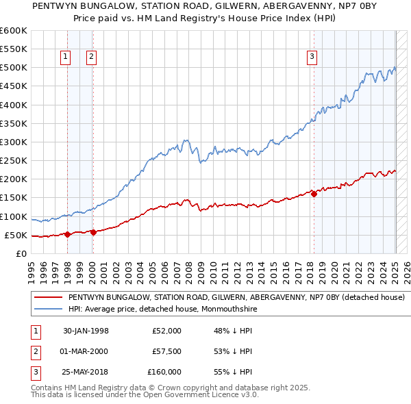PENTWYN BUNGALOW, STATION ROAD, GILWERN, ABERGAVENNY, NP7 0BY: Price paid vs HM Land Registry's House Price Index