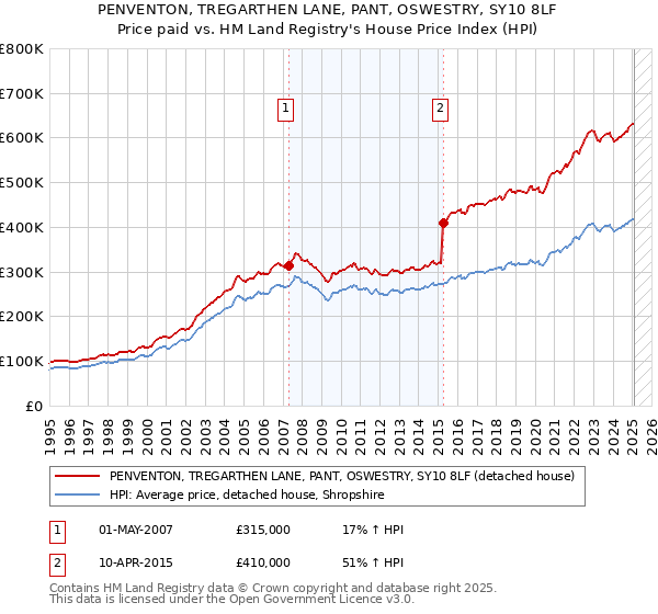 PENVENTON, TREGARTHEN LANE, PANT, OSWESTRY, SY10 8LF: Price paid vs HM Land Registry's House Price Index