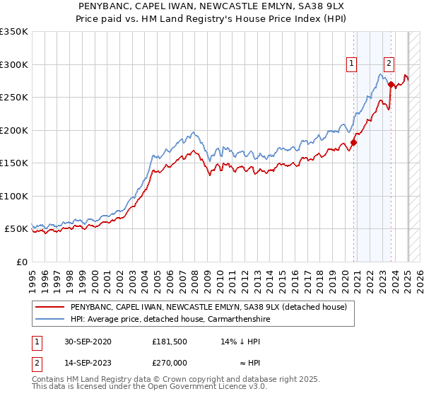 PENYBANC, CAPEL IWAN, NEWCASTLE EMLYN, SA38 9LX: Price paid vs HM Land Registry's House Price Index