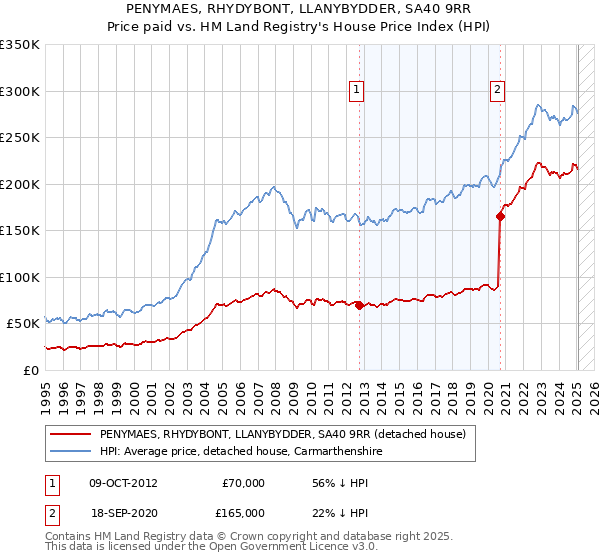 PENYMAES, RHYDYBONT, LLANYBYDDER, SA40 9RR: Price paid vs HM Land Registry's House Price Index