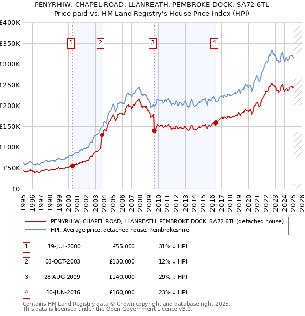 PENYRHIW, CHAPEL ROAD, LLANREATH, PEMBROKE DOCK, SA72 6TL: Price paid vs HM Land Registry's House Price Index