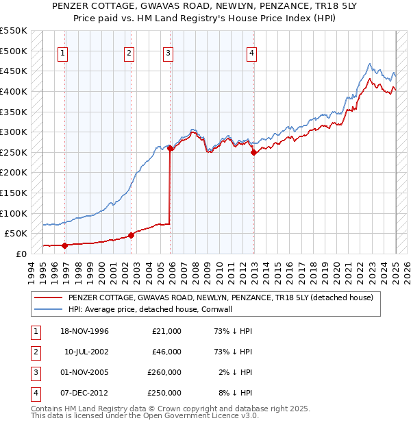 PENZER COTTAGE, GWAVAS ROAD, NEWLYN, PENZANCE, TR18 5LY: Price paid vs HM Land Registry's House Price Index