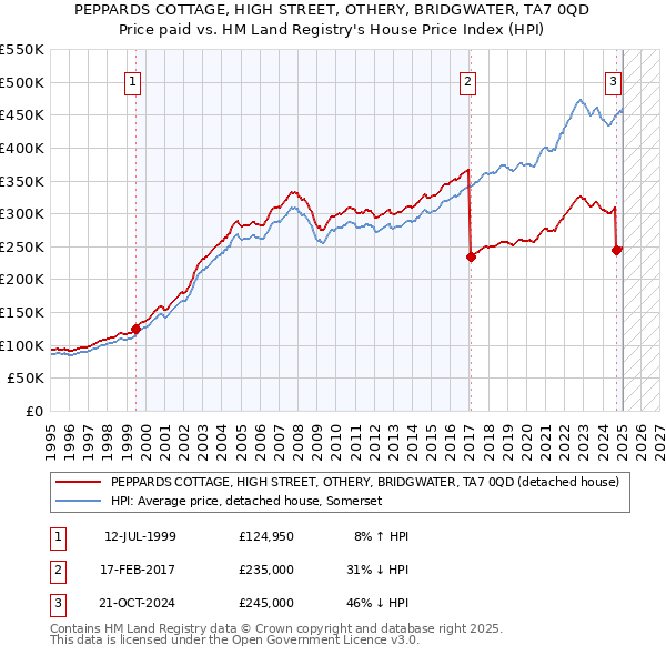 PEPPARDS COTTAGE, HIGH STREET, OTHERY, BRIDGWATER, TA7 0QD: Price paid vs HM Land Registry's House Price Index