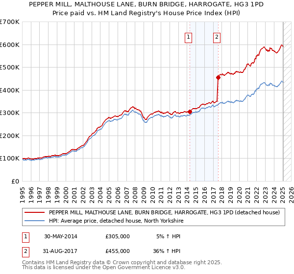PEPPER MILL, MALTHOUSE LANE, BURN BRIDGE, HARROGATE, HG3 1PD: Price paid vs HM Land Registry's House Price Index