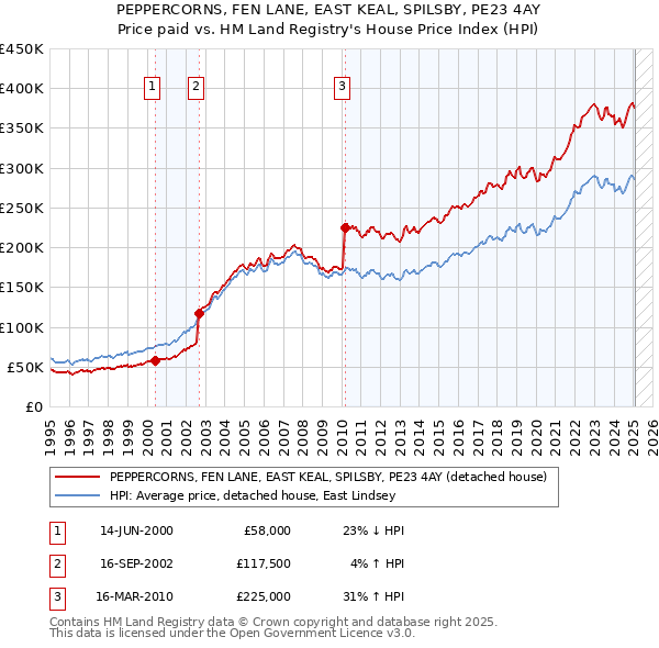 PEPPERCORNS, FEN LANE, EAST KEAL, SPILSBY, PE23 4AY: Price paid vs HM Land Registry's House Price Index