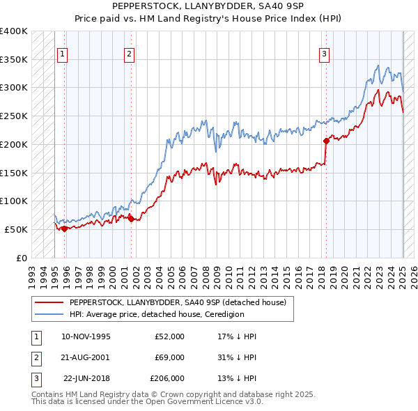 PEPPERSTOCK, LLANYBYDDER, SA40 9SP: Price paid vs HM Land Registry's House Price Index