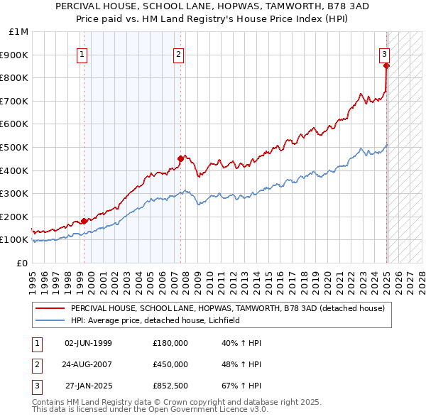 PERCIVAL HOUSE, SCHOOL LANE, HOPWAS, TAMWORTH, B78 3AD: Price paid vs HM Land Registry's House Price Index
