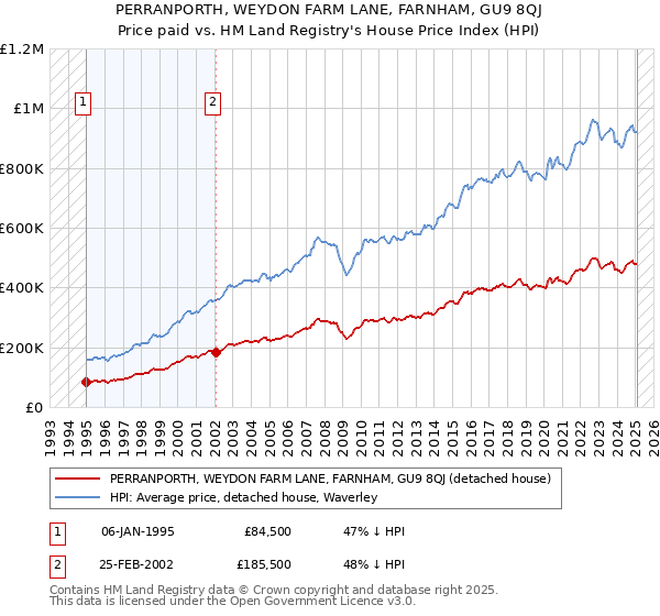 PERRANPORTH, WEYDON FARM LANE, FARNHAM, GU9 8QJ: Price paid vs HM Land Registry's House Price Index