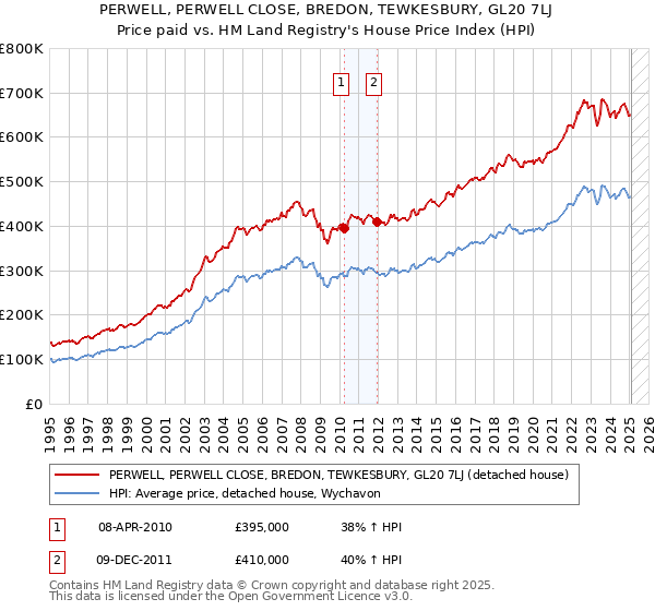 PERWELL, PERWELL CLOSE, BREDON, TEWKESBURY, GL20 7LJ: Price paid vs HM Land Registry's House Price Index