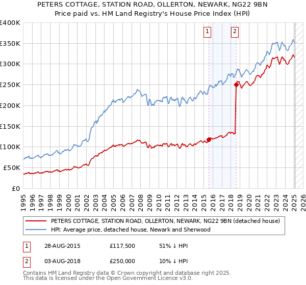 PETERS COTTAGE, STATION ROAD, OLLERTON, NEWARK, NG22 9BN: Price paid vs HM Land Registry's House Price Index