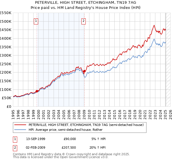 PETERVILLE, HIGH STREET, ETCHINGHAM, TN19 7AG: Price paid vs HM Land Registry's House Price Index