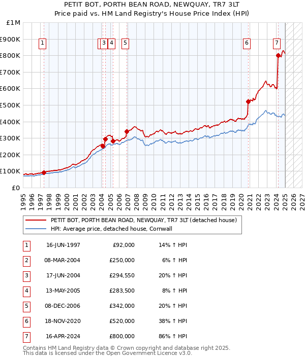 PETIT BOT, PORTH BEAN ROAD, NEWQUAY, TR7 3LT: Price paid vs HM Land Registry's House Price Index