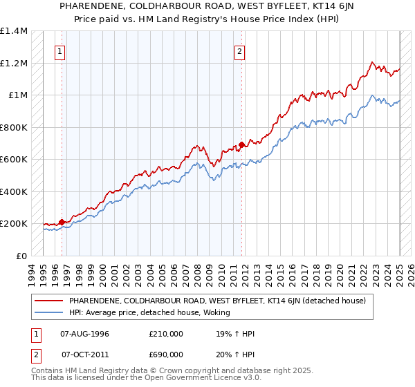 PHARENDENE, COLDHARBOUR ROAD, WEST BYFLEET, KT14 6JN: Price paid vs HM Land Registry's House Price Index