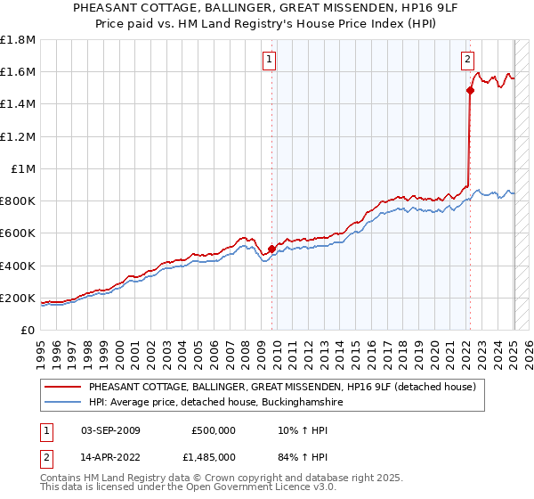 PHEASANT COTTAGE, BALLINGER, GREAT MISSENDEN, HP16 9LF: Price paid vs HM Land Registry's House Price Index