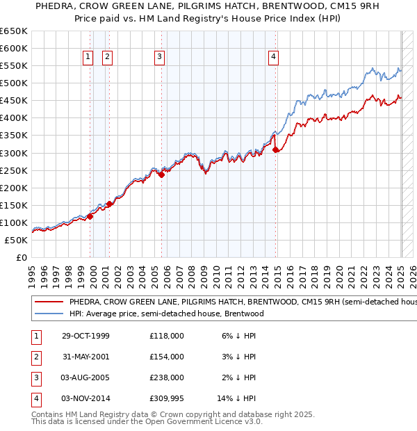 PHEDRA, CROW GREEN LANE, PILGRIMS HATCH, BRENTWOOD, CM15 9RH: Price paid vs HM Land Registry's House Price Index