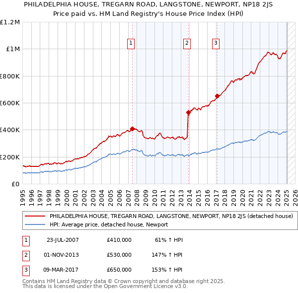 PHILADELPHIA HOUSE, TREGARN ROAD, LANGSTONE, NEWPORT, NP18 2JS: Price paid vs HM Land Registry's House Price Index