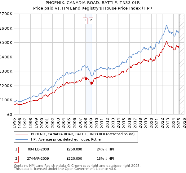 PHOENIX, CANADIA ROAD, BATTLE, TN33 0LR: Price paid vs HM Land Registry's House Price Index