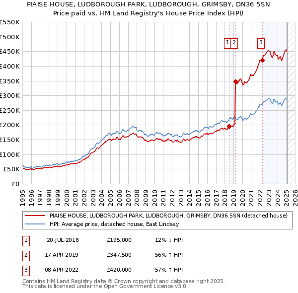 PIAISE HOUSE, LUDBOROUGH PARK, LUDBOROUGH, GRIMSBY, DN36 5SN: Price paid vs HM Land Registry's House Price Index