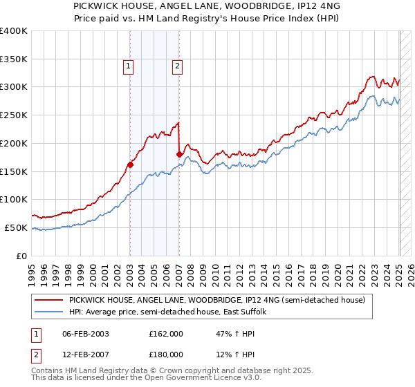 PICKWICK HOUSE, ANGEL LANE, WOODBRIDGE, IP12 4NG: Price paid vs HM Land Registry's House Price Index