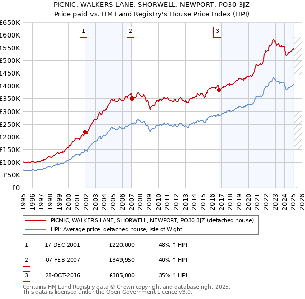 PICNIC, WALKERS LANE, SHORWELL, NEWPORT, PO30 3JZ: Price paid vs HM Land Registry's House Price Index