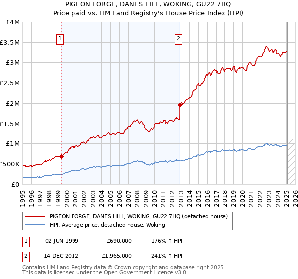 PIGEON FORGE, DANES HILL, WOKING, GU22 7HQ: Price paid vs HM Land Registry's House Price Index
