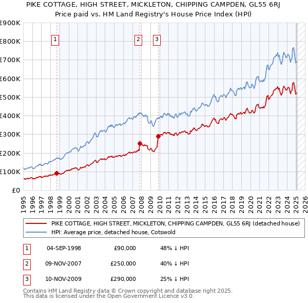 PIKE COTTAGE, HIGH STREET, MICKLETON, CHIPPING CAMPDEN, GL55 6RJ: Price paid vs HM Land Registry's House Price Index