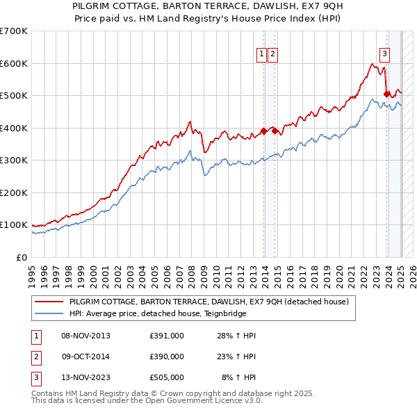 PILGRIM COTTAGE, BARTON TERRACE, DAWLISH, EX7 9QH: Price paid vs HM Land Registry's House Price Index