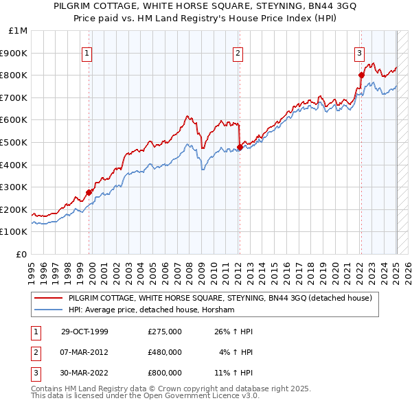 PILGRIM COTTAGE, WHITE HORSE SQUARE, STEYNING, BN44 3GQ: Price paid vs HM Land Registry's House Price Index