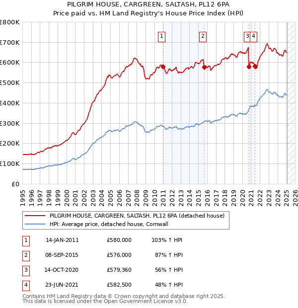 PILGRIM HOUSE, CARGREEN, SALTASH, PL12 6PA: Price paid vs HM Land Registry's House Price Index