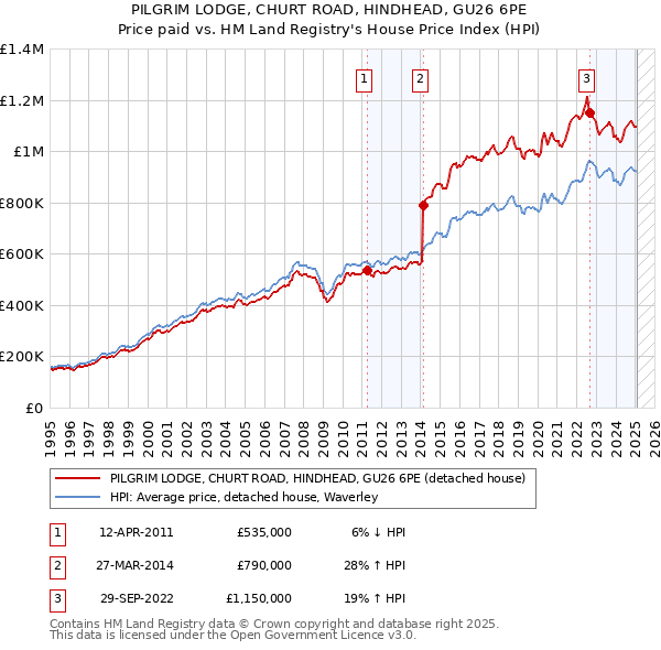 PILGRIM LODGE, CHURT ROAD, HINDHEAD, GU26 6PE: Price paid vs HM Land Registry's House Price Index